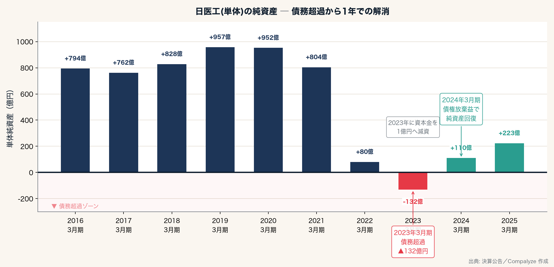 日医工（単体）の純資産の推移 ─ 債務超過から解消へ（Compalyze Journal）