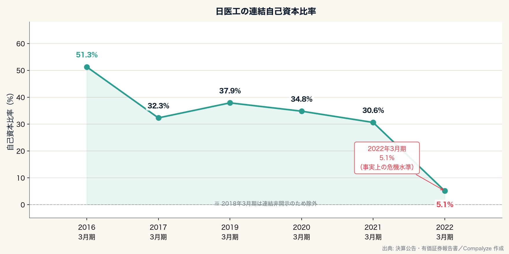 日医工の連結自己資本比率の推移（Compalyze Journal）