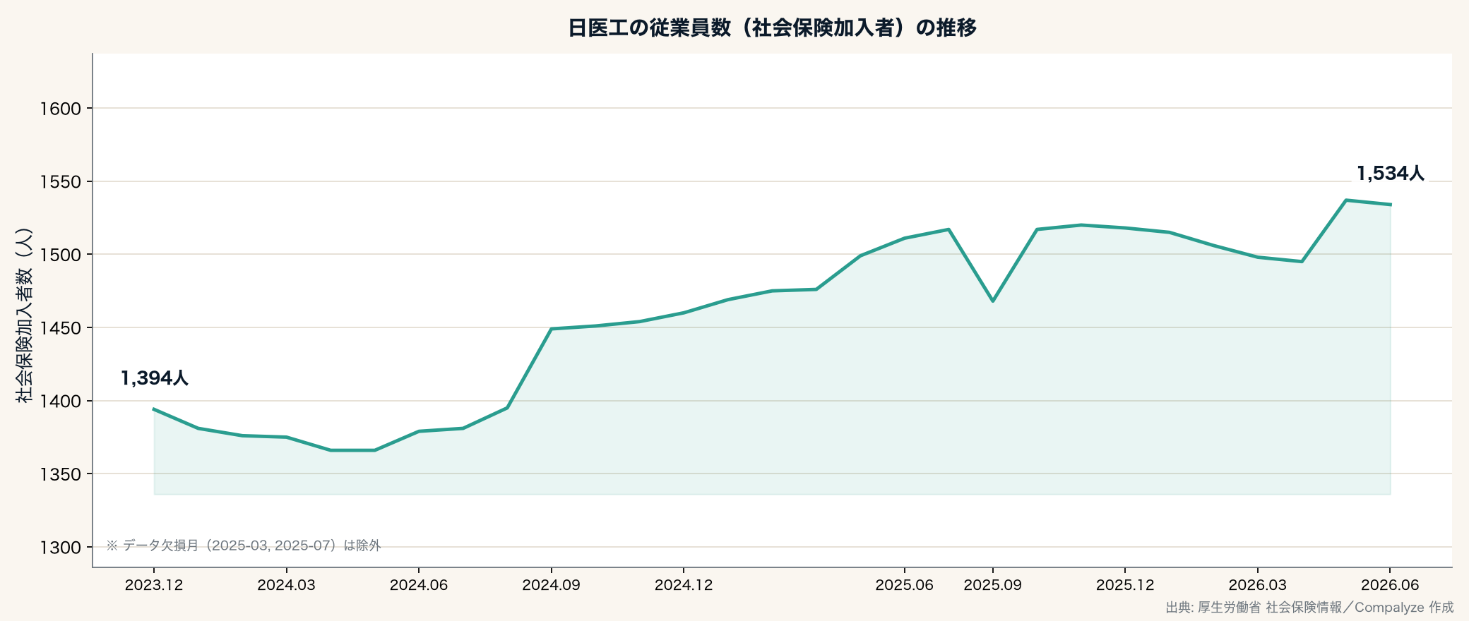 日医工の従業員数(社会保険加入者)の推移(Compalyze Journal)