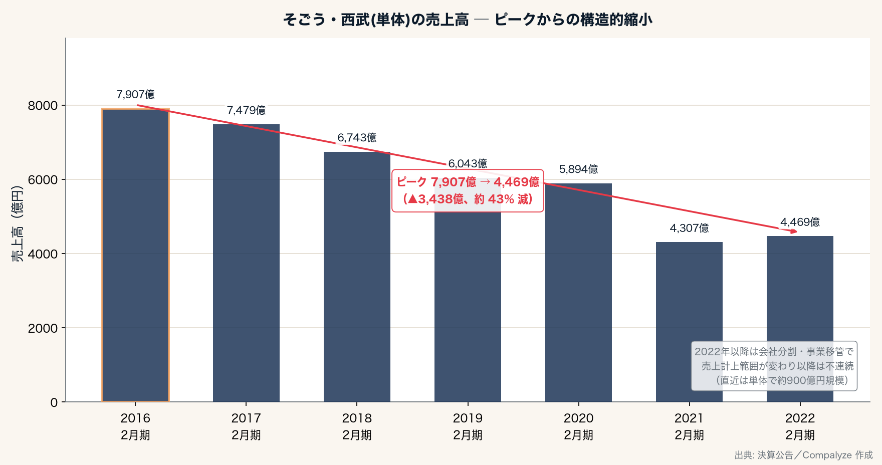 そごう・西武（単体）の売上高 ─ ピークからの構造的縮小（Compalyze Journal）