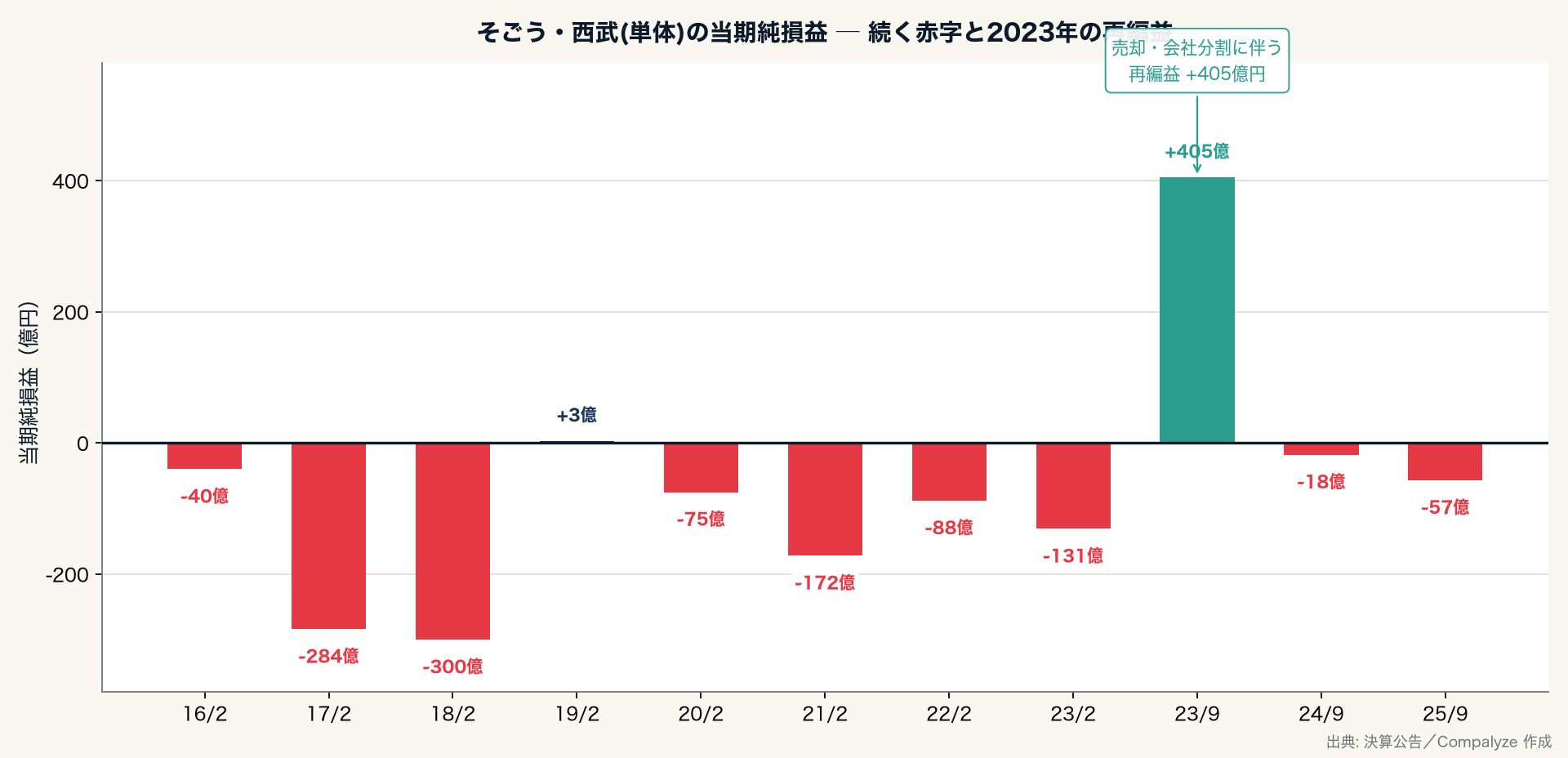 そごう・西武（単体）の当期純損益 ─ 続く赤字と2023年の再編益（Compalyze Journal）