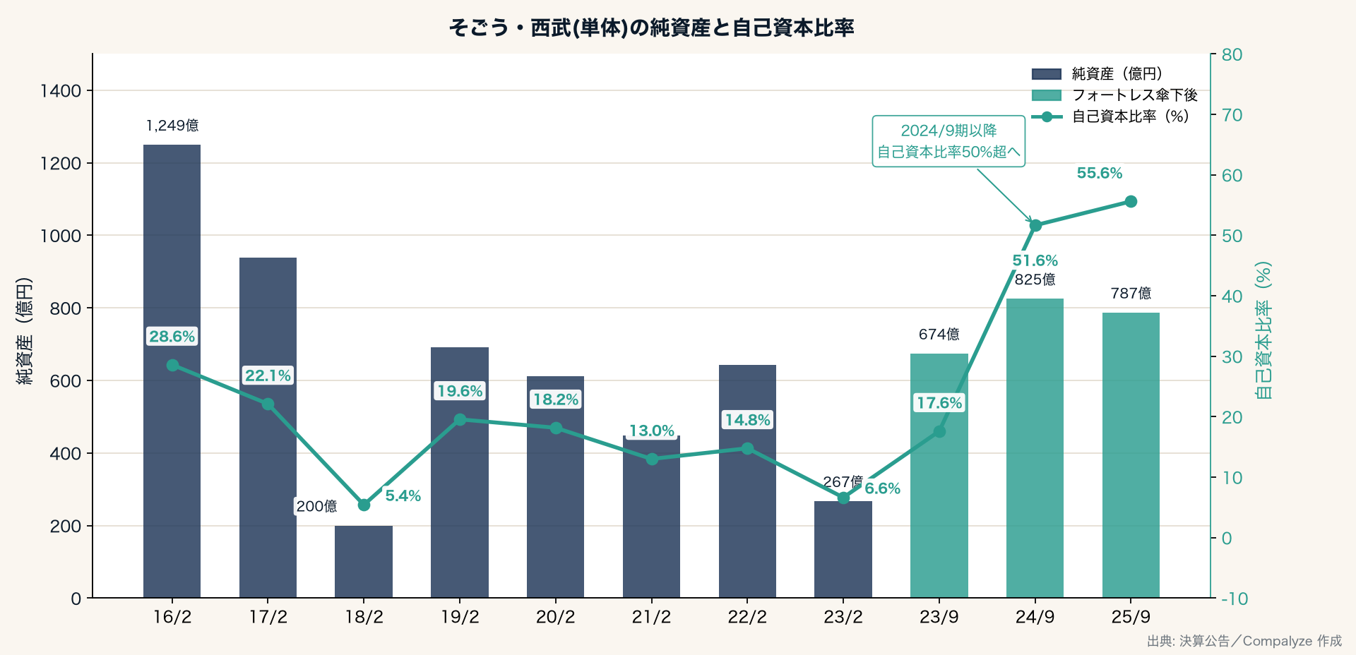 そごう・西武（単体）の純資産と自己資本比率（Compalyze Journal）