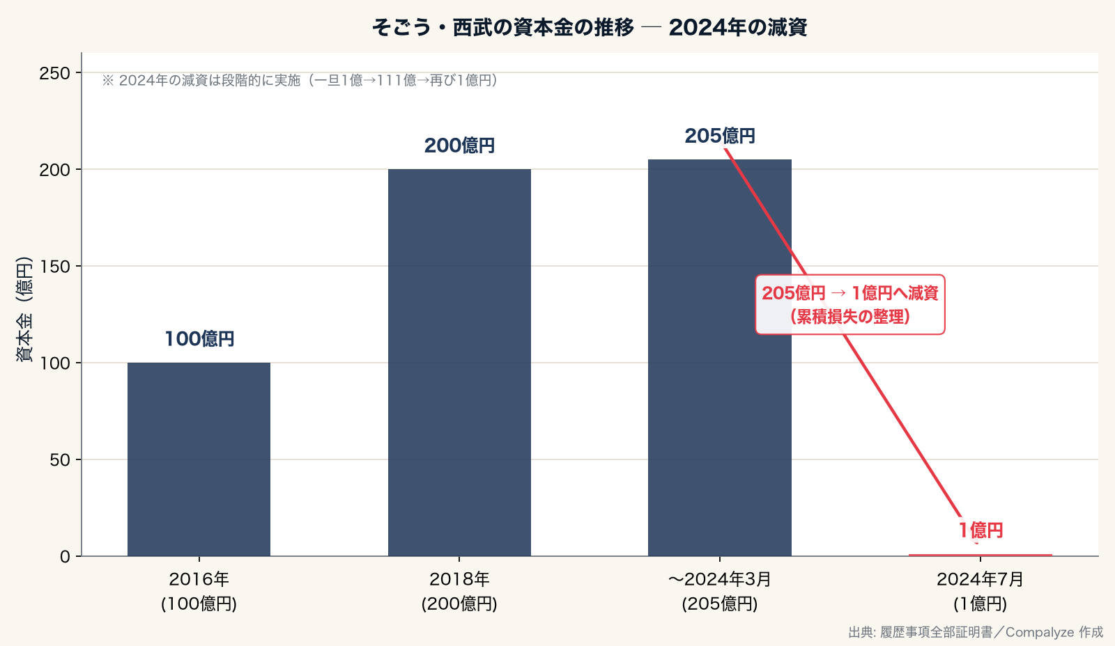 そごう・西武の資本金の推移 ─ 2024年の減資（Compalyze Journal）