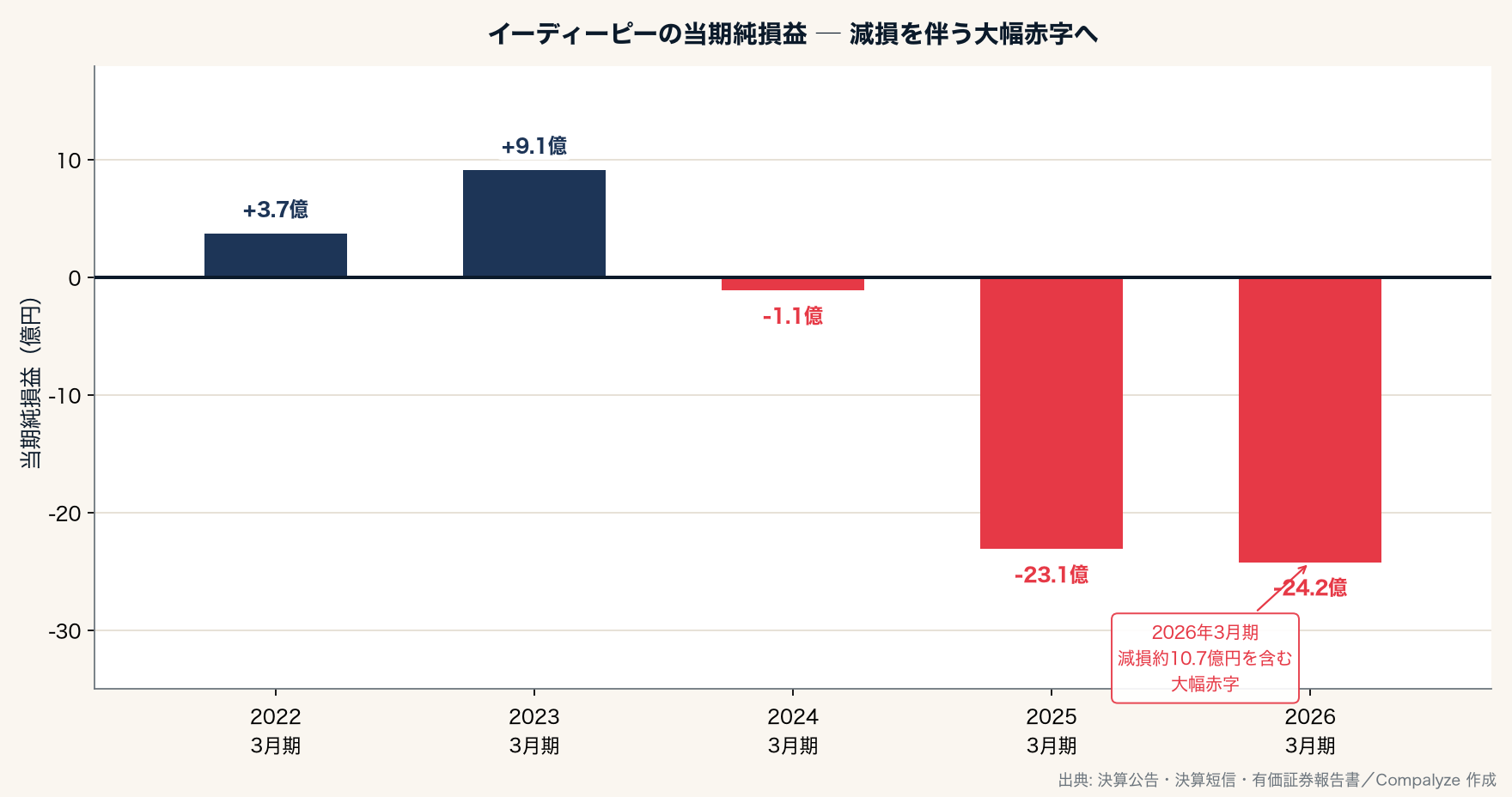 イーディーピーの当期純損益 ─ 減損を伴う大幅赤字へ(Compalyze Journal)
