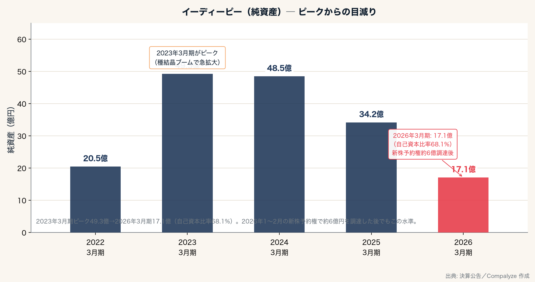 イーディーピーの純資産の推移（Compalyze Journal）