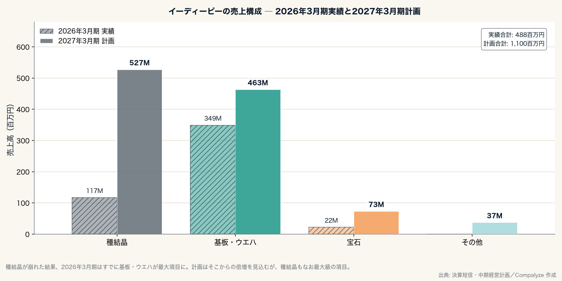 イーディーピーの売上構成 ─ 2026年3月期実績と2027年3月期計画(Compalyze Journal)