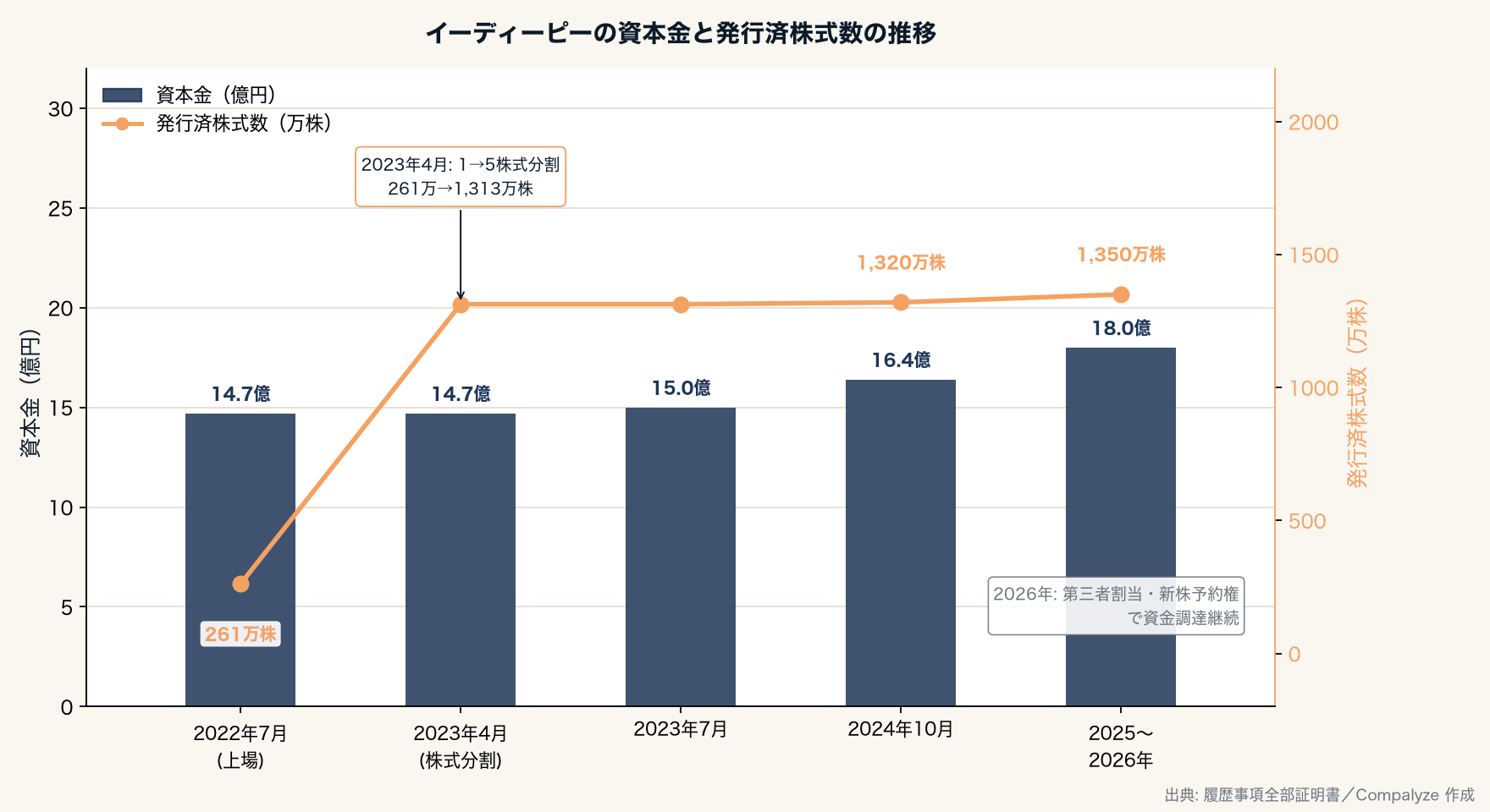 イーディーピーの資本金と発行済株式数の推移(Compalyze Journal)