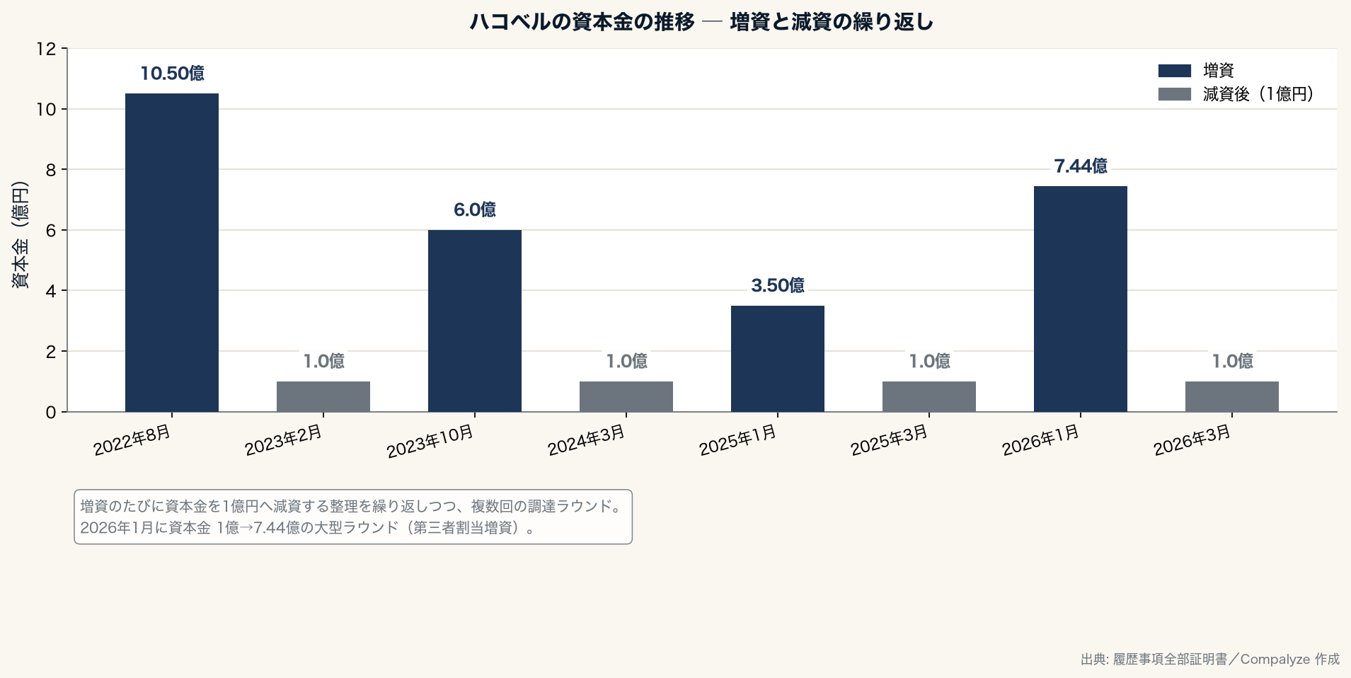 ハコベルの資本金の推移 ─ 増資と減資の繰り返し（Compalyze Journal）