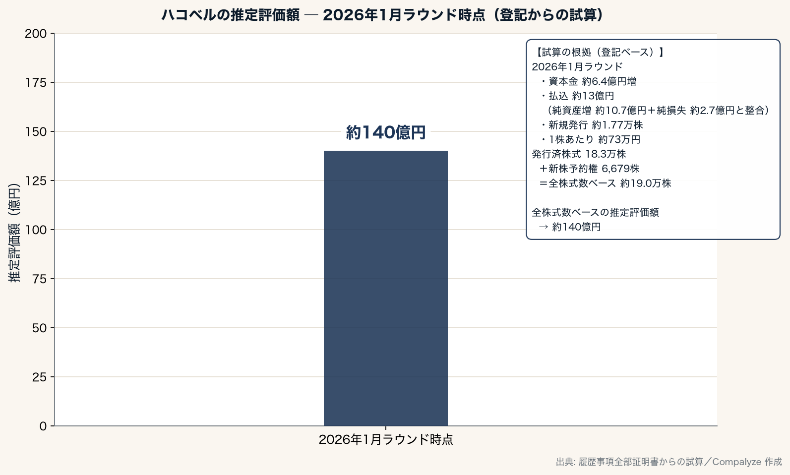 ハコベルの推定評価額 ─ 2026年1月ラウンド時点（登記からの試算）（Compalyze Journal）