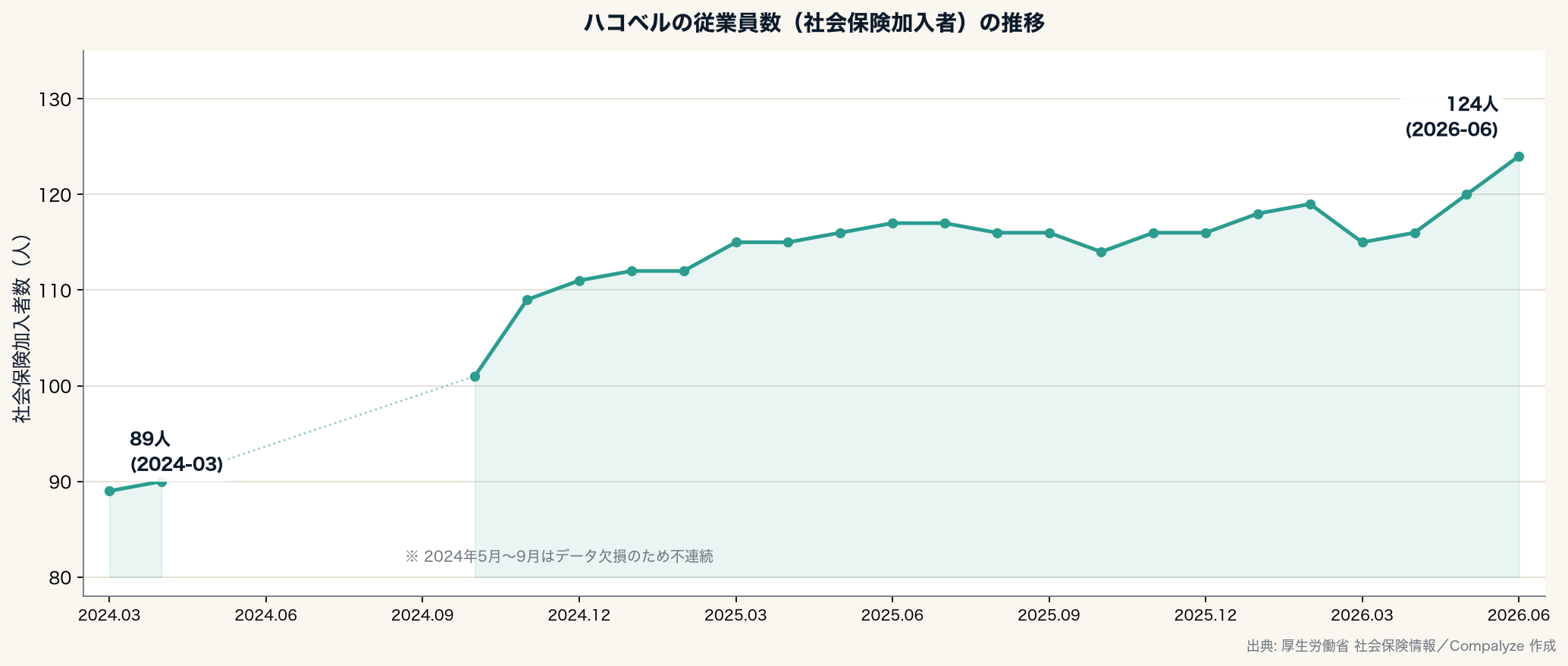 ハコベルの従業員数（社会保険加入者）の推移（Compalyze Journal）
