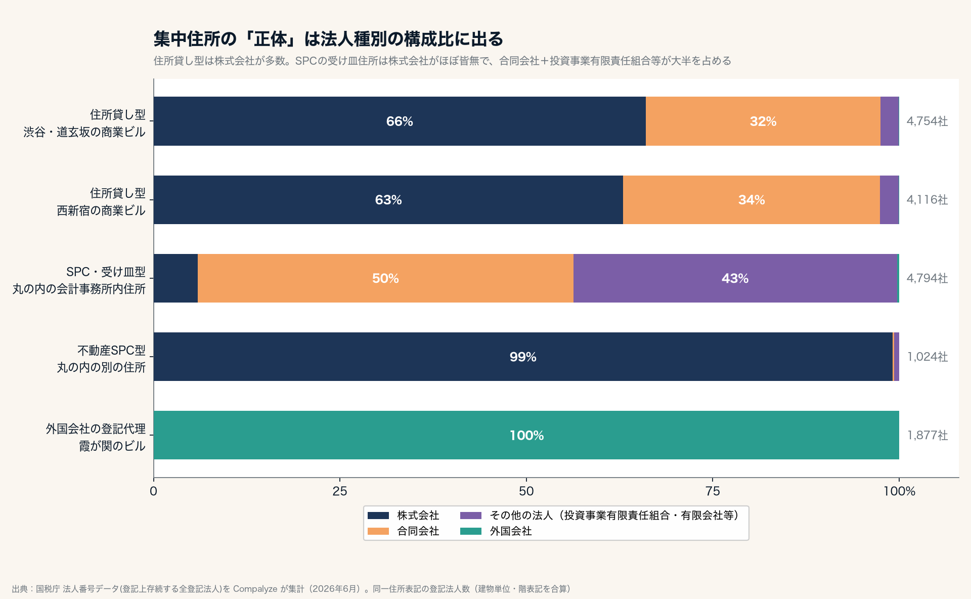 集中住所の法人種別構成比。住所貸し型は株式会社が多数、SPC管理住所は株式会社がほぼ皆無で合同会社+投資事業有限責任組合等が大半(Compalyze Journal)