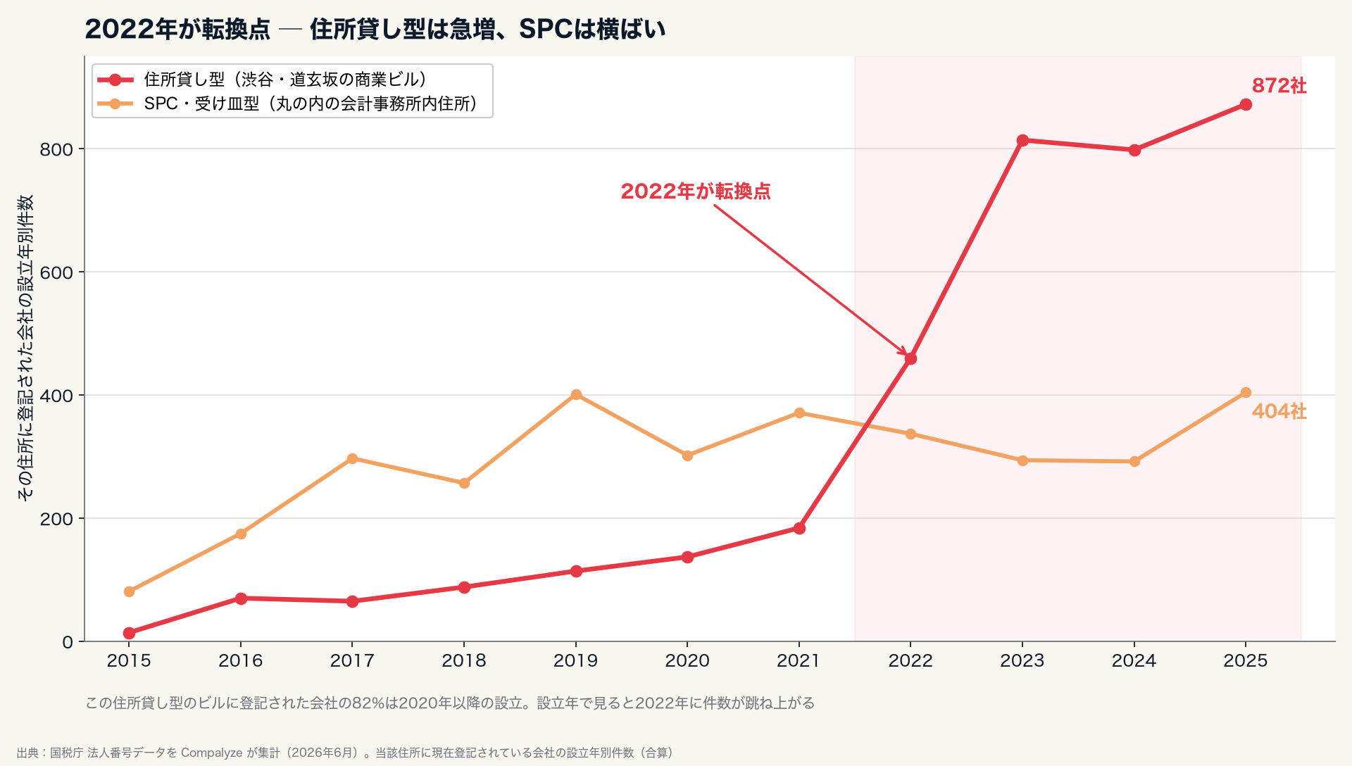 住所貸し型（渋谷・道玄坂の商業ビル）とSPC・受け皿型（丸の内の会計事務所内住所）の設立年別件数。住所貸し型は2022年を境に急増、SPCは横ばい（Compalyze Journal）