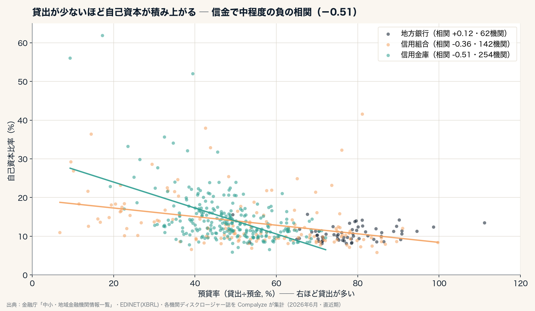 預貸率(横軸)と自己資本比率(縦軸)の散布図。信用金庫・信用組合で右下がりの負の相関、地方銀行はほぼ無相関(Compalyze Journal)