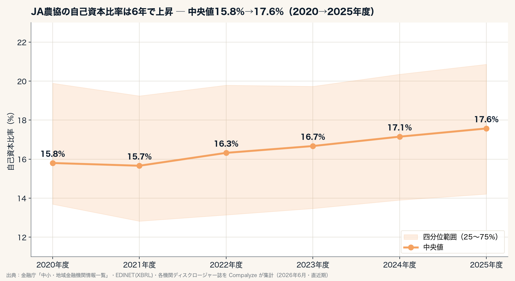 JA農協の自己資本比率（中央値）の推移。2020年度15.8%→2025年度17.6%（Compalyze Journal）
