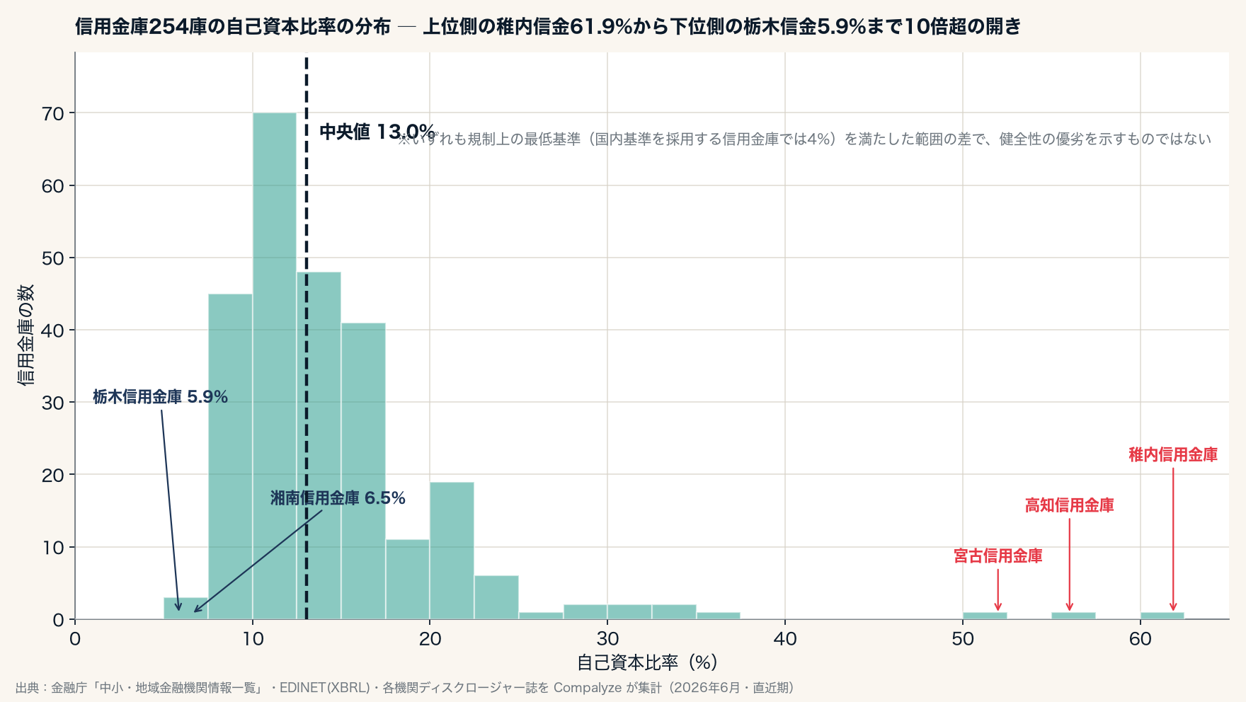 信用金庫254庫の自己資本比率の分布。中央値13.0%、上位側に稚内信用金庫61.9%、下位側に栃木信用金庫5.9%（いずれも規制上の最低水準4%を満たす範囲の差）（Compalyze Journal）