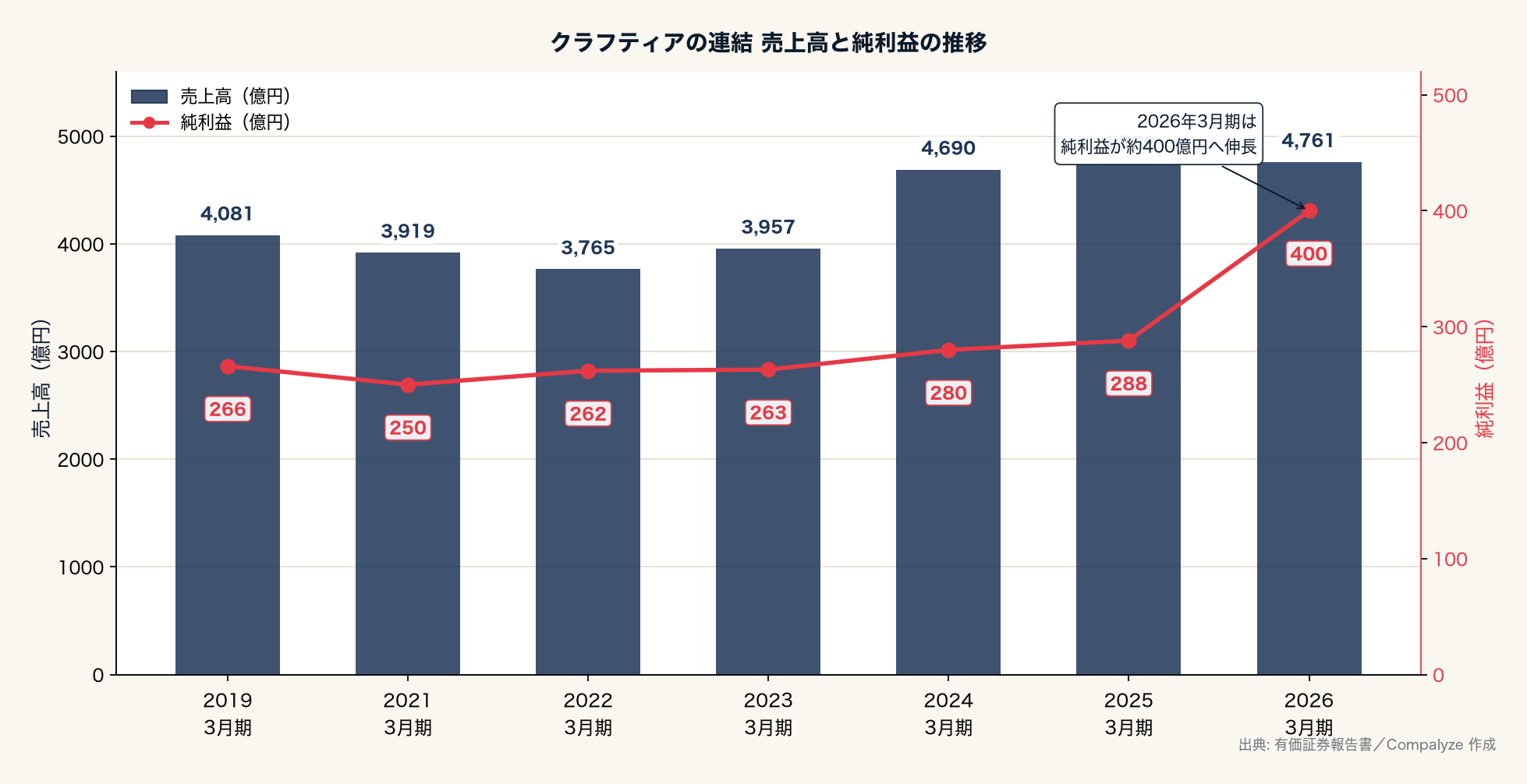 クラフティアの連結 売上高と純利益の推移（Compalyze Journal）