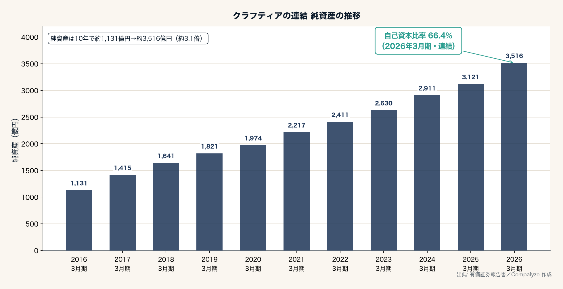 クラフティアの連結 純資産の推移（Compalyze Journal）