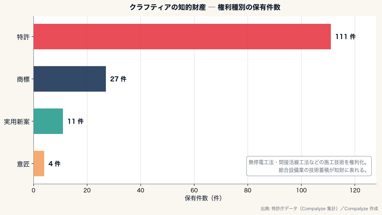 クラフティアの知的財産 ─ 権利種別の保有件数(Compalyze Journal)