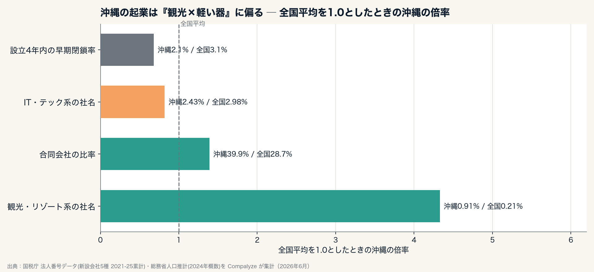 沖縄の新設法人の特徴。全国平均を1.0とした倍率（Compalyze Journal）