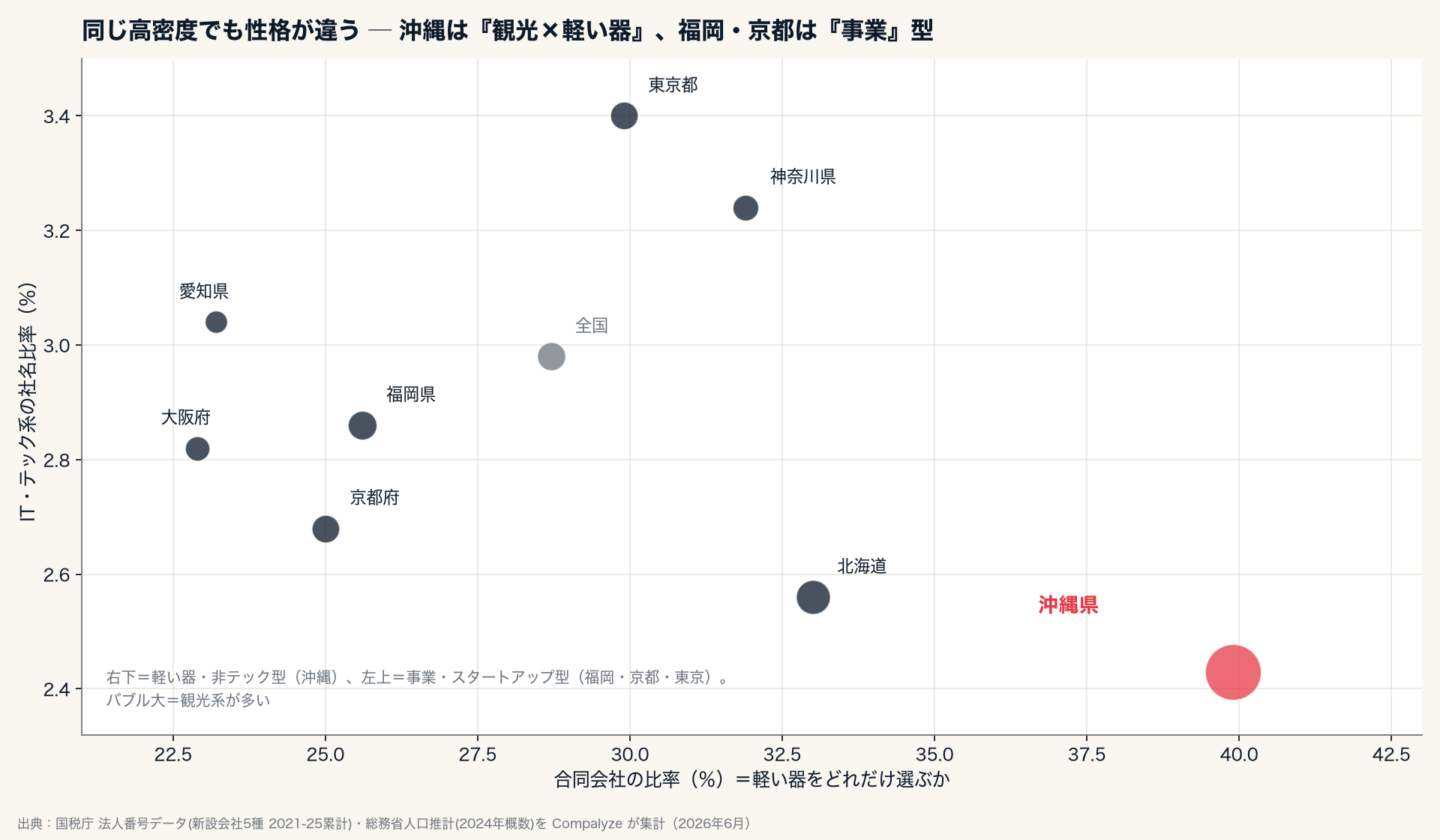 人口あたり起業が多い県、3位は沖縄 ─ ただし「テック集積」ではなく