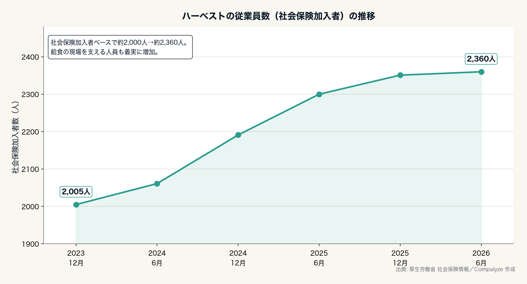 ハーベストの従業員数（社会保険加入者）の推移（Compalyze Journal）