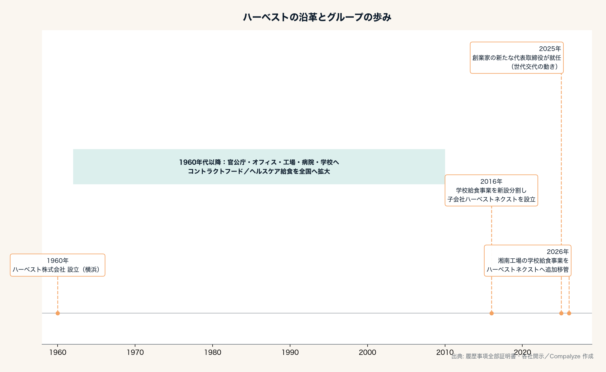 ハーベストの沿革とグループの歩み（Compalyze Journal）