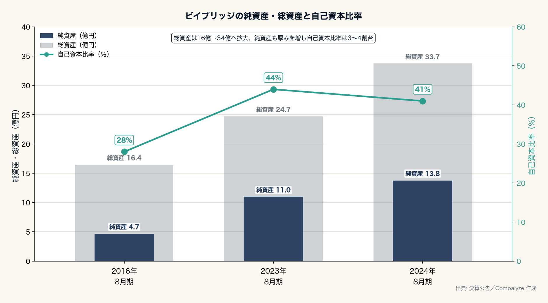 ビイブリッジの純資産・総資産と自己資本比率（Compalyze Journal）