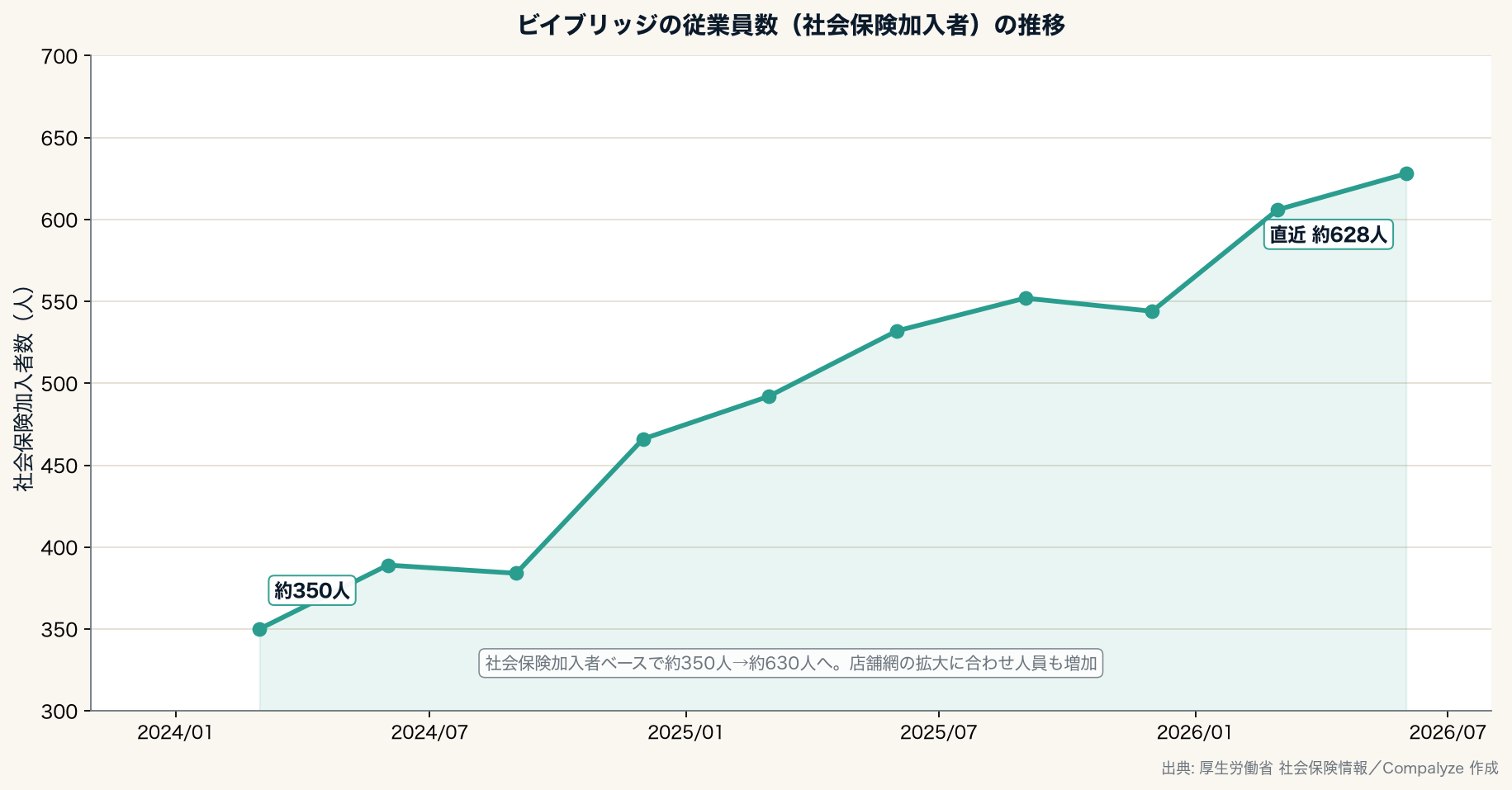 ビイブリッジの従業員数（社会保険加入者）の推移（Compalyze Journal）