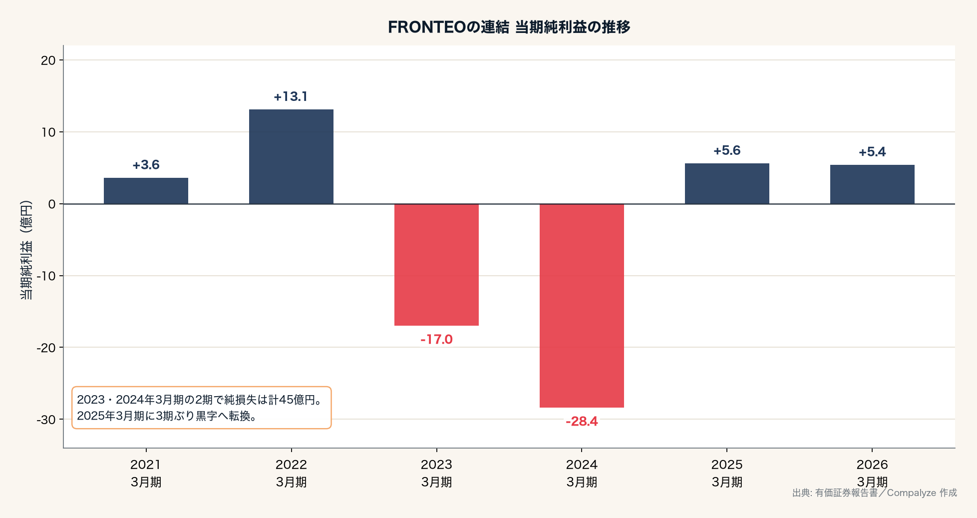 FRONTEOの連結 当期純利益の推移（Compalyze Journal）