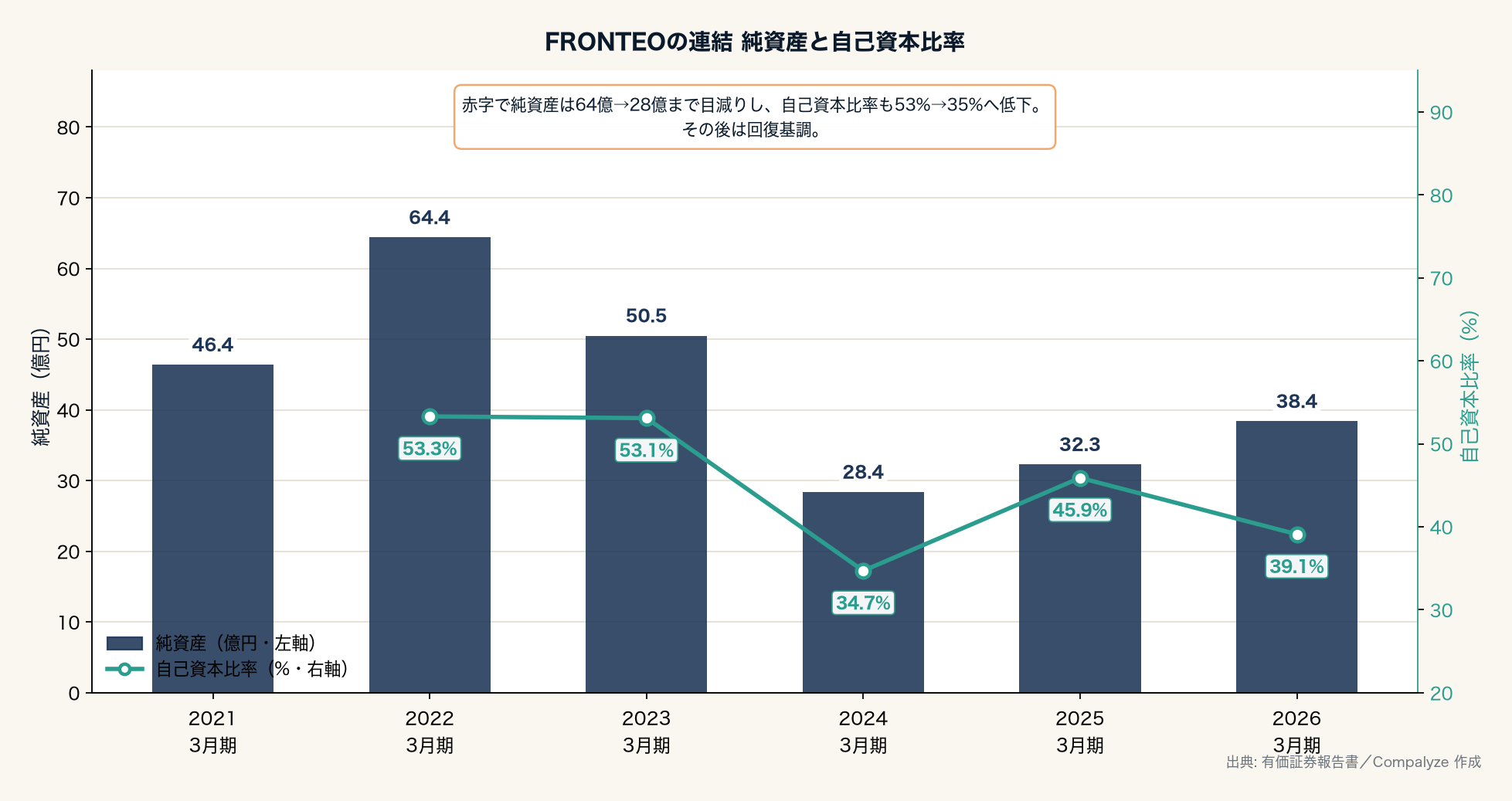 FRONTEOの連結 純資産と自己資本比率(Compalyze Journal)