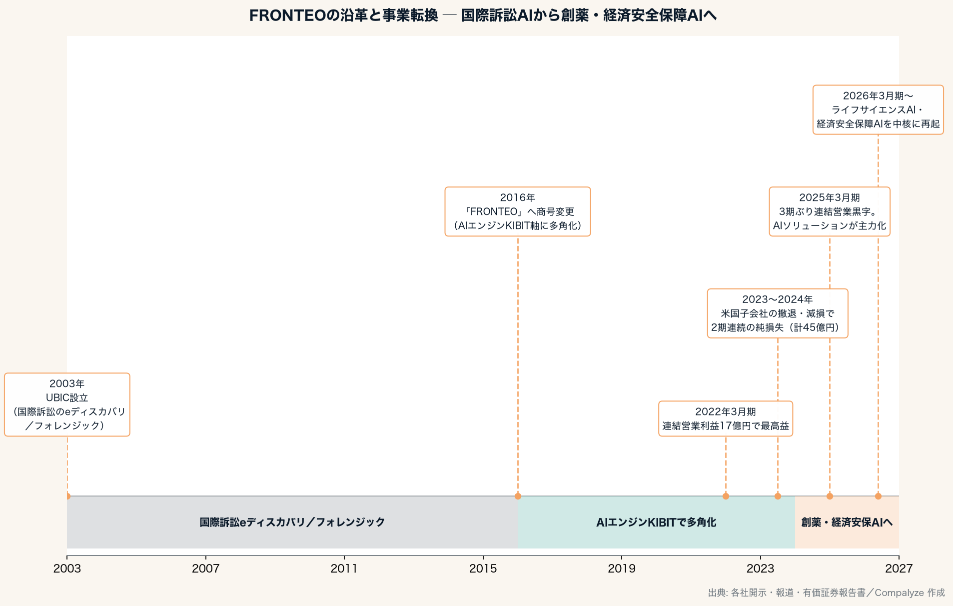FRONTEOの沿革と事業転換 ─ 国際訴訟AIから創薬・経済安全保障AIへ(Compalyze Journal)