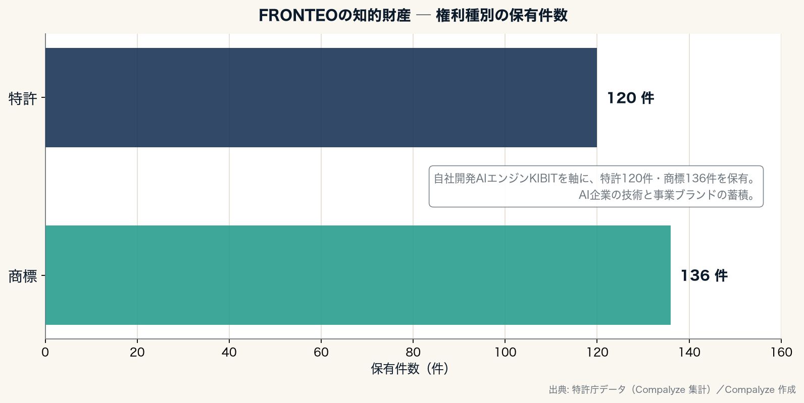 FRONTEOの知的財産 ─ 権利種別の保有件数（Compalyze Journal）