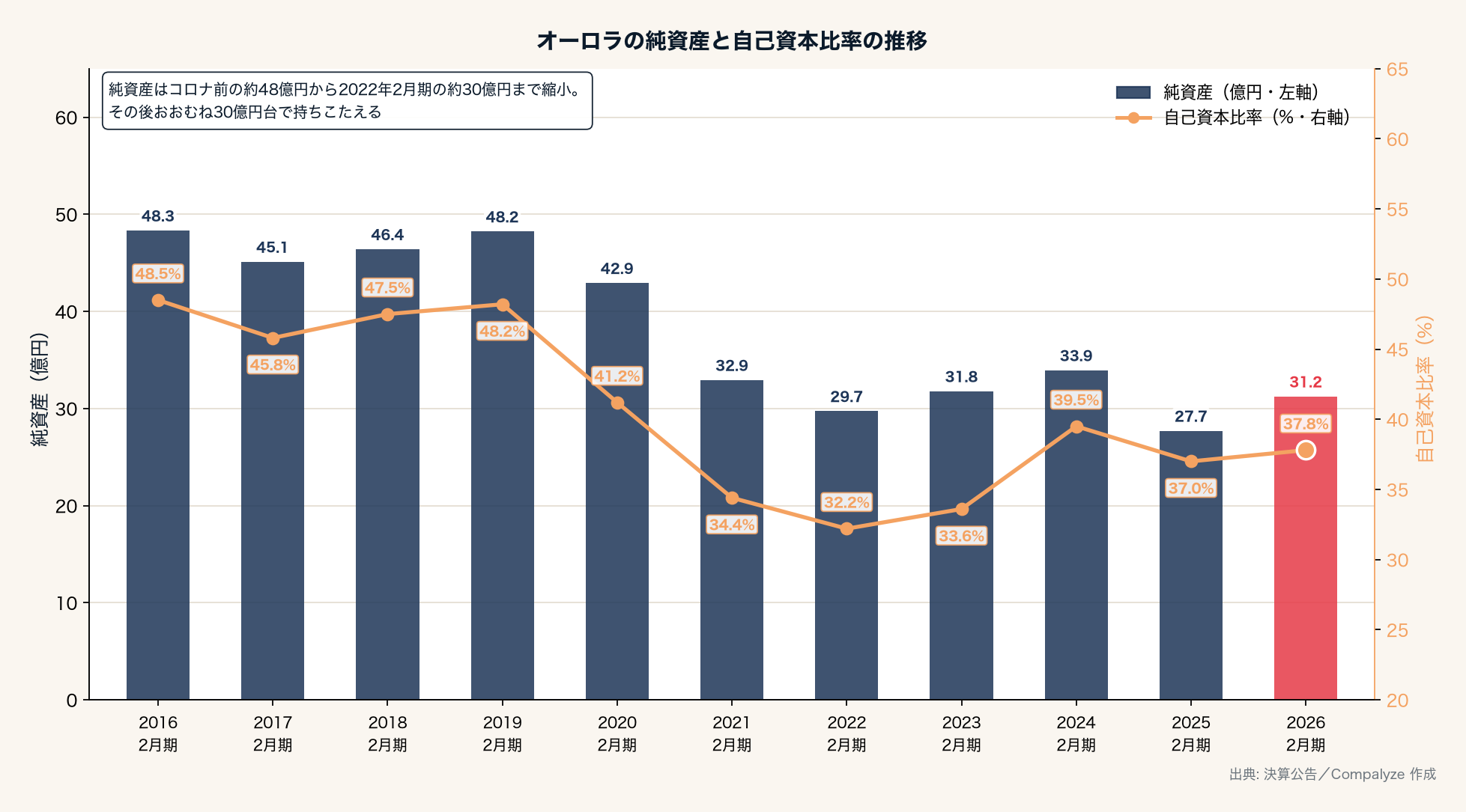 オーロラの純資産と自己資本比率の推移（Compalyze Journal）