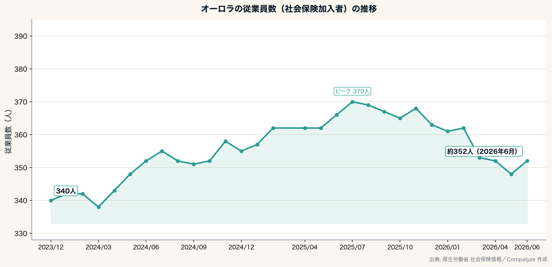 オーロラの従業員数(社会保険加入者)の推移(Compalyze Journal)