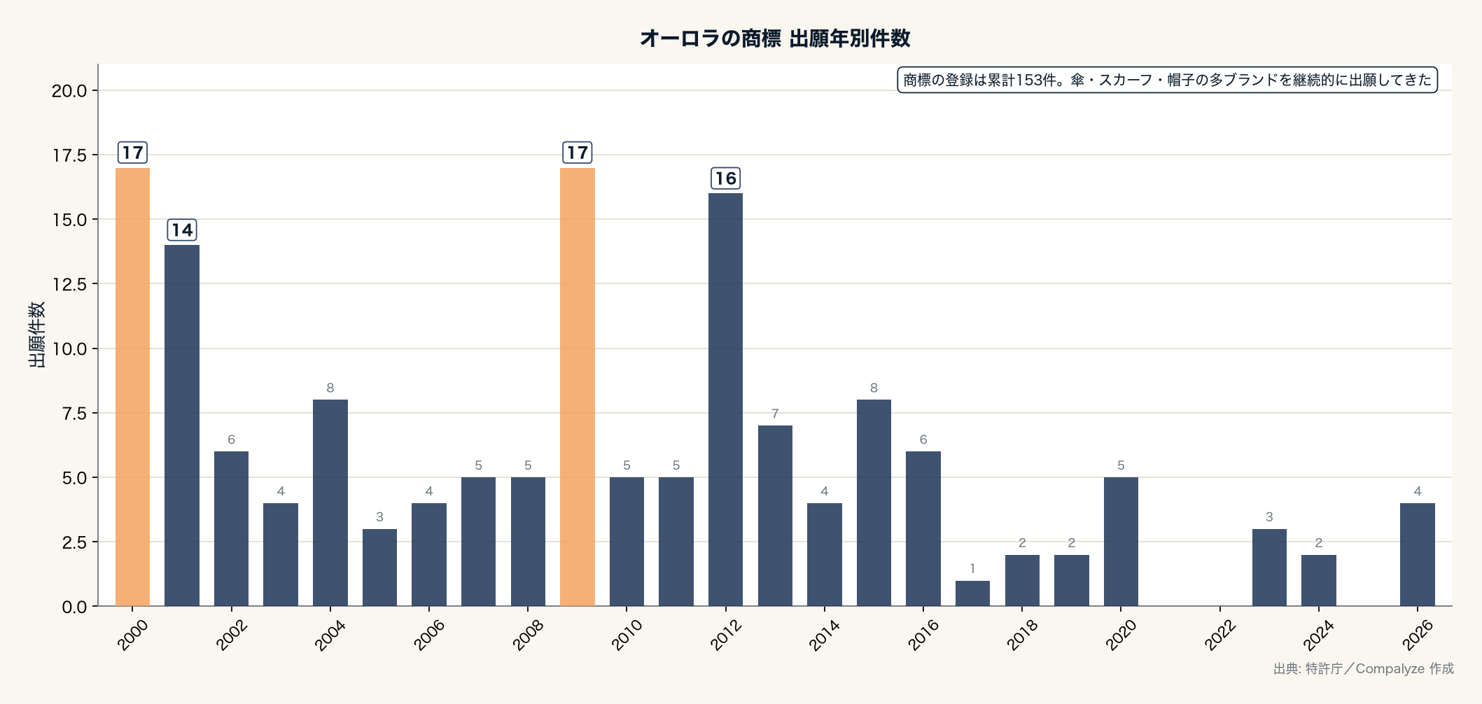 オーロラの商標 出願年別件数(Compalyze Journal)