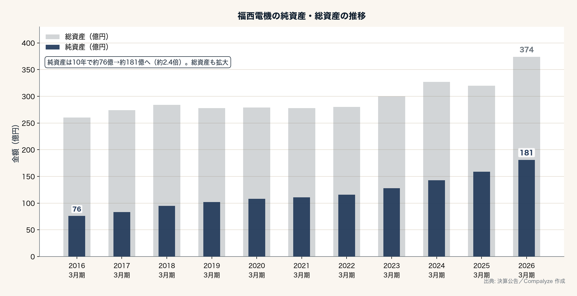 福西電機の純資産・総資産の推移（Compalyze Journal）