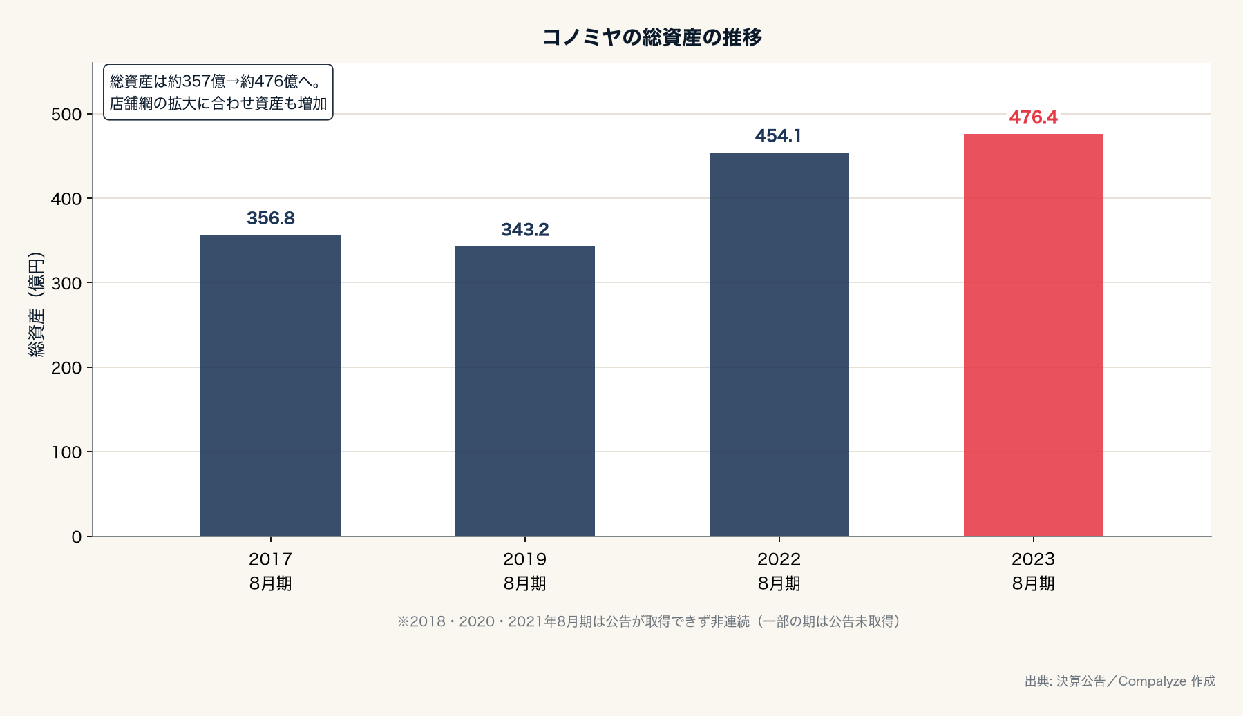 コノミヤの総資産の推移(Compalyze Journal)