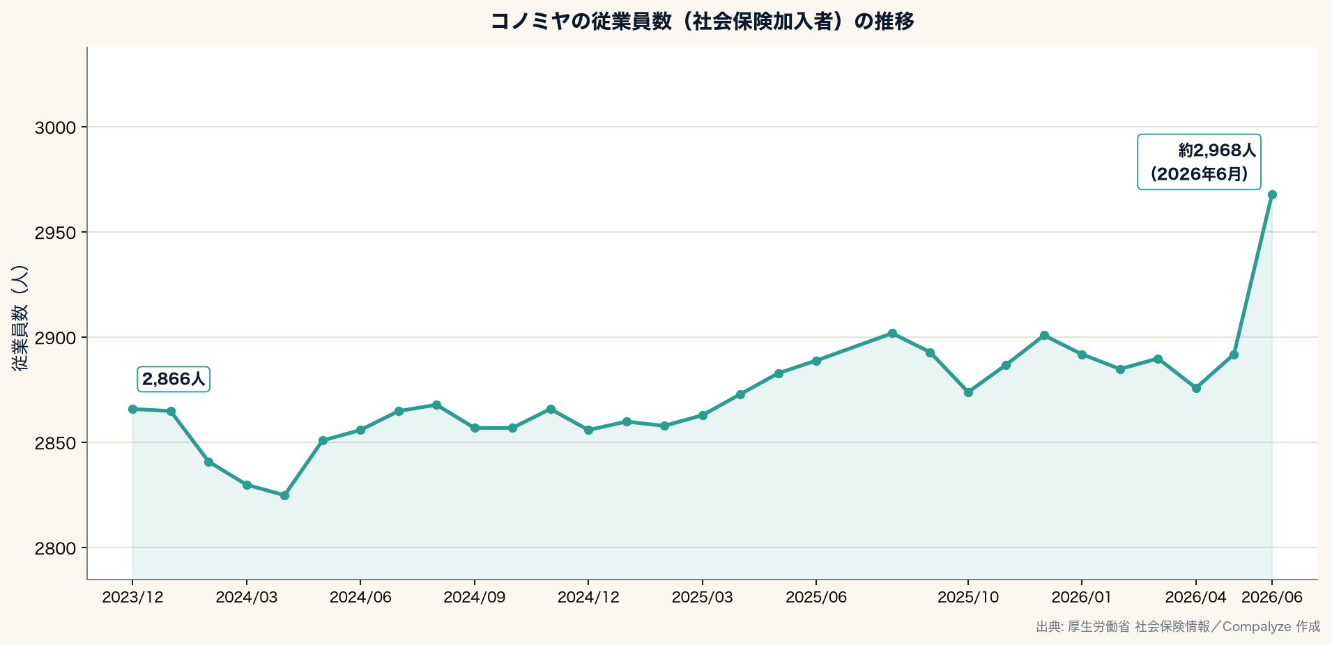 コノミヤの従業員数(社会保険加入者)の推移(Compalyze Journal)