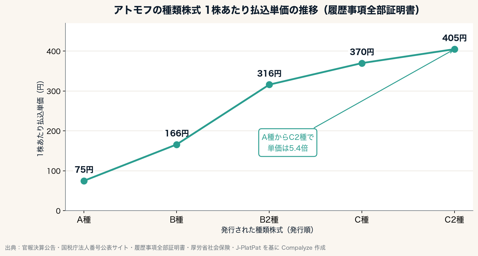 アトモフの種類株式 1株あたり払込単価の推移(Compalyze Journal)