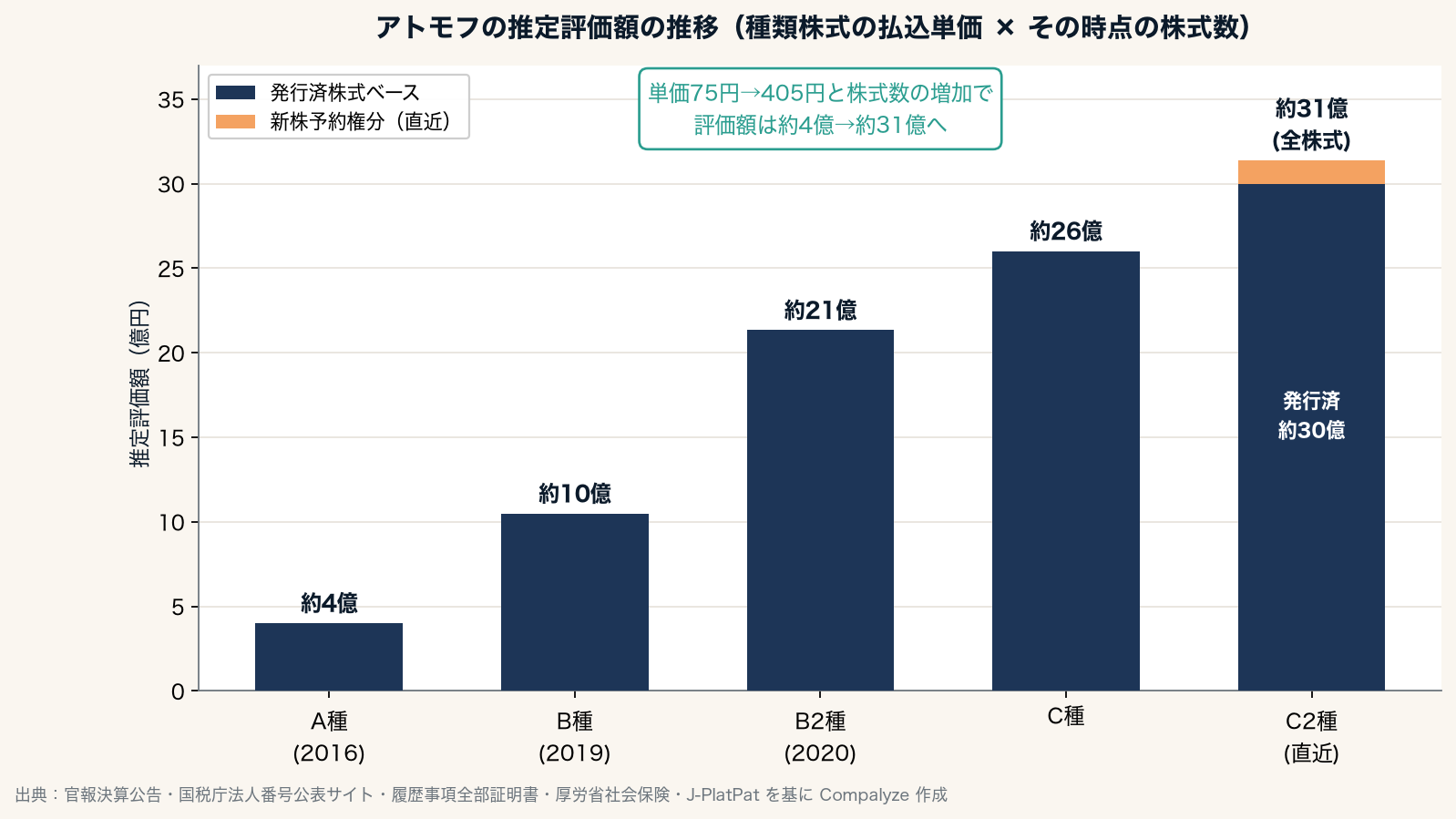 アトモフの推定評価額の推移（Compalyze Journal）