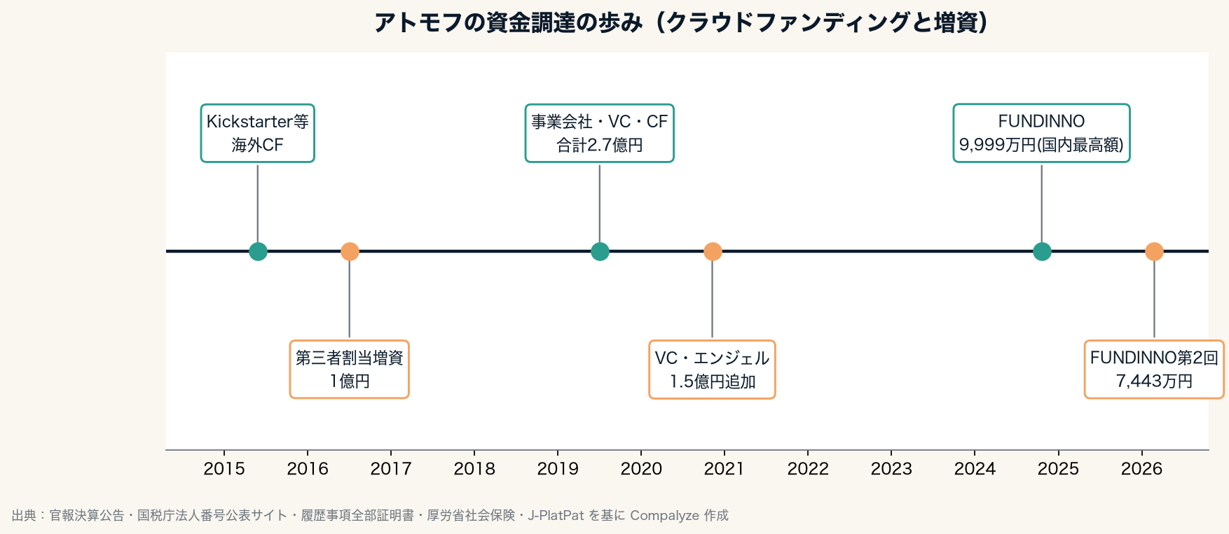 アトモフの資金調達の歩み（Compalyze Journal）