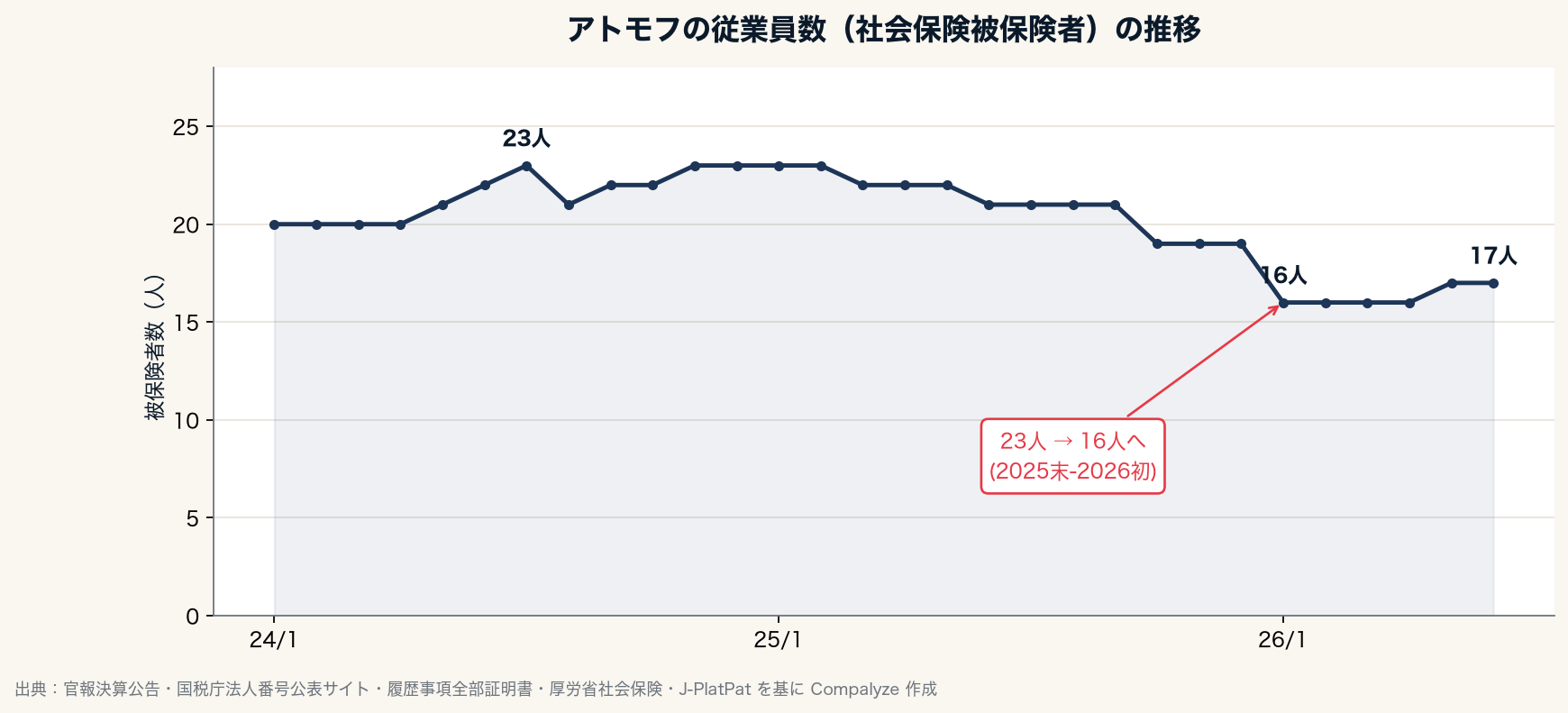 アトモフの従業員数(社会保険被保険者)の推移(Compalyze Journal)