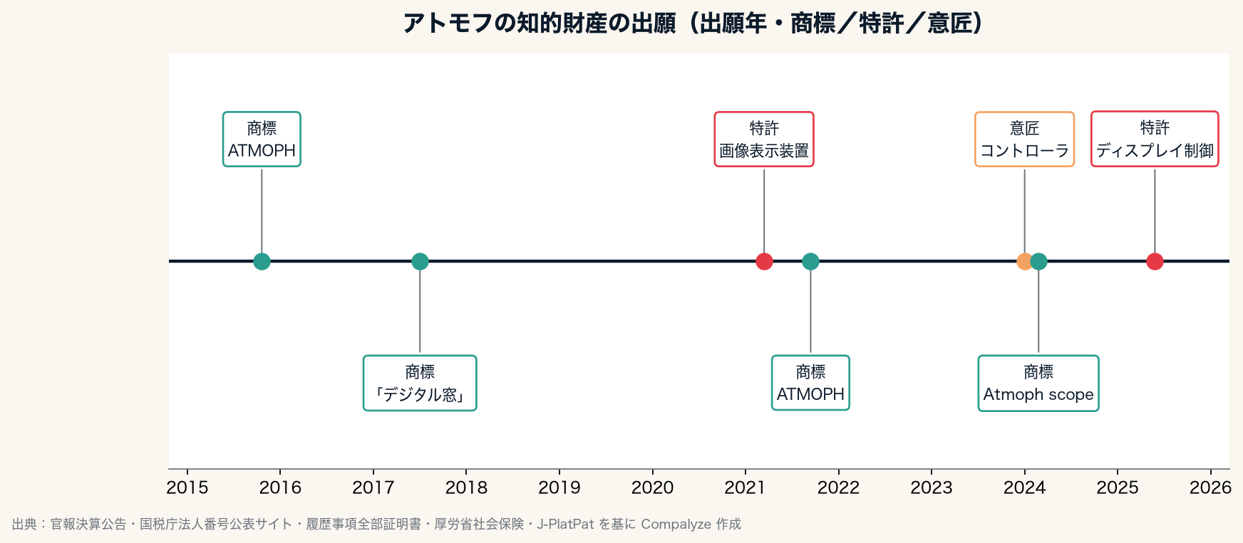 アトモフの知的財産の出願(Compalyze Journal)