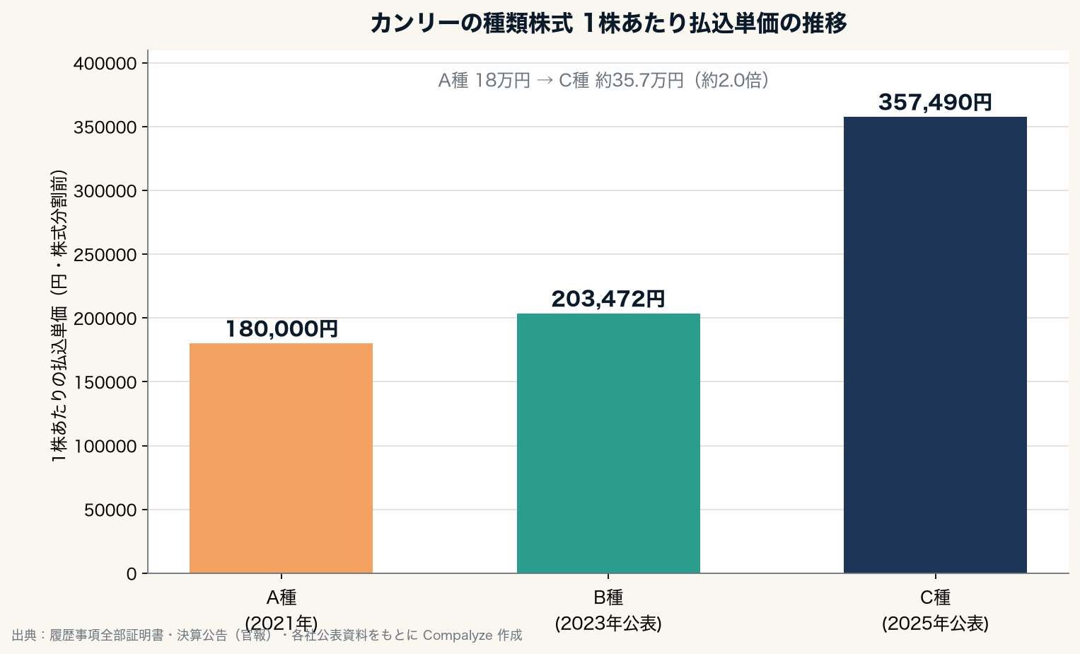 カンリーの種類株式 1株あたり払込単価の推移（Compalyze Journal）