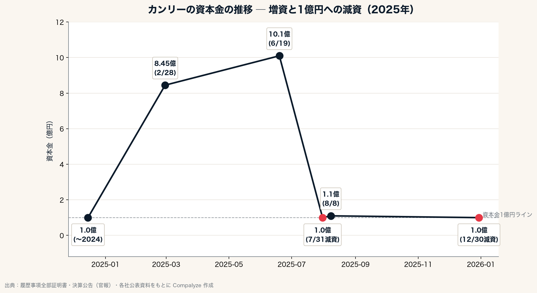 カンリーの資本金の推移 ─ 増資と1億円への減資(Compalyze Journal)