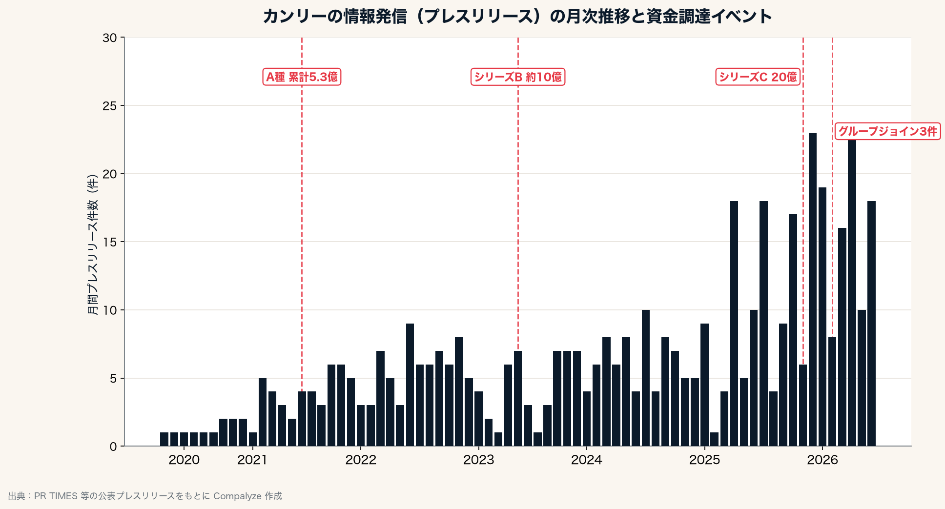 カンリーの情報発信(プレスリリース)の月次推移と資金調達イベント(Compalyze Journal)
