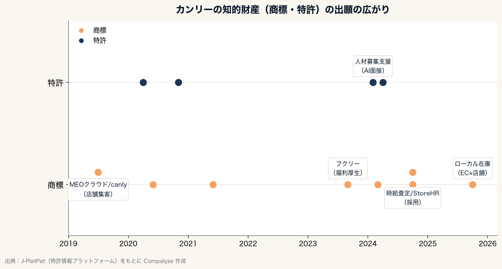 カンリーの知的財産(商標・特許)の出願の広がり(Compalyze Journal)