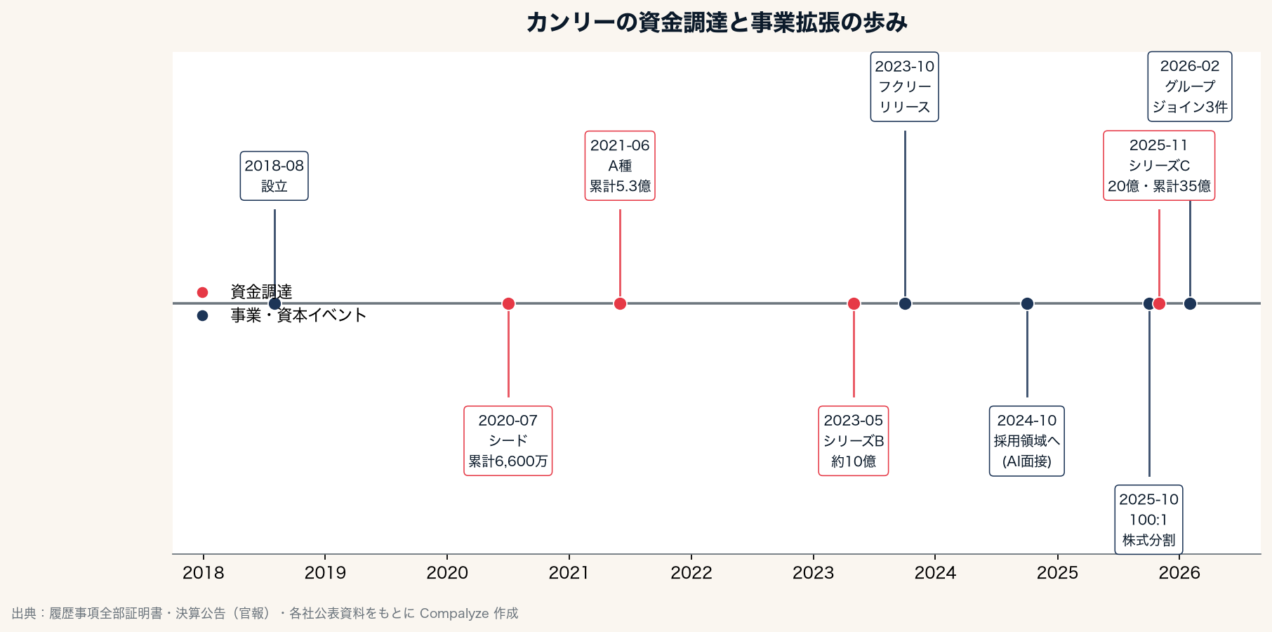 カンリーの資金調達と事業拡張の歩み（Compalyze Journal）
