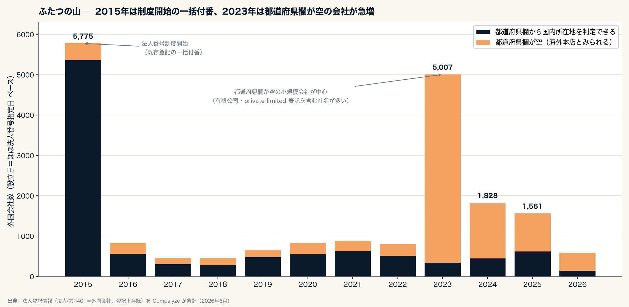 外国会社の設立年別の山。2015年は制度開始の一括付番、2023年は都道府県欄が空の会社が中心(Compalyze Journal)