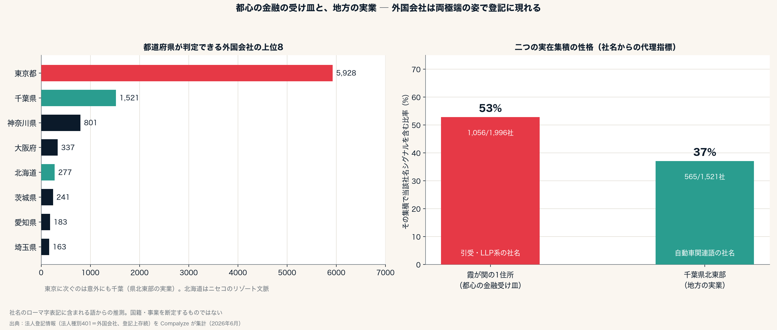 外国会社の登記が集まる都道府県。東京に次ぐのは意外にも千葉(Compalyze Journal)